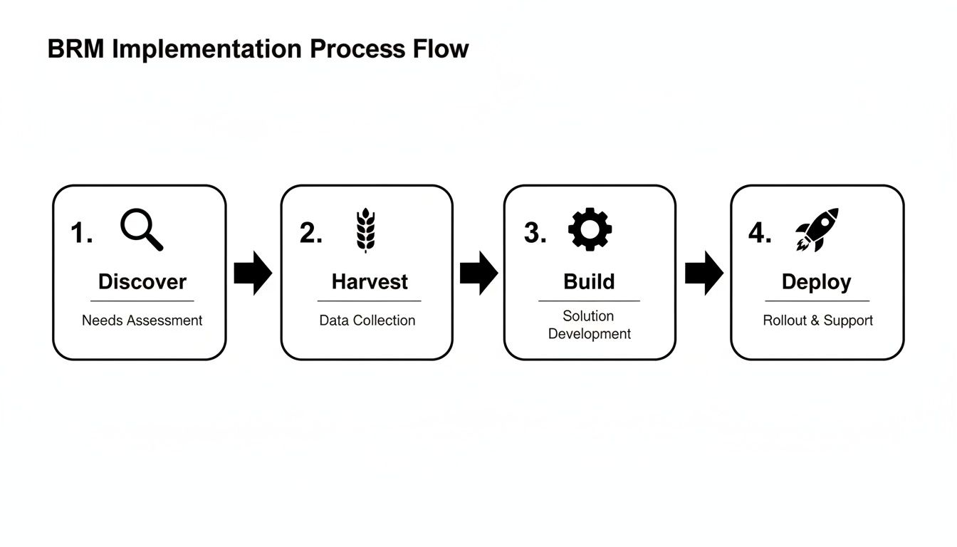 A four-step BRM implementation process flow diagram showing Discover, Harvest, Build, and Deploy stages.